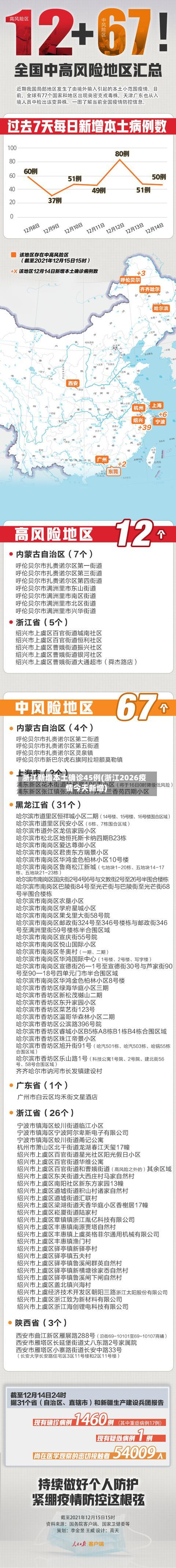 浙江新增本土确诊45例(浙江2026疫情今天新增)