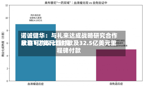 诺诚健华:与礼来达成战略研究合作及许可协议 比较高
收取1亿美元首付款及32.5亿美元里程碑付款-第2张图片
