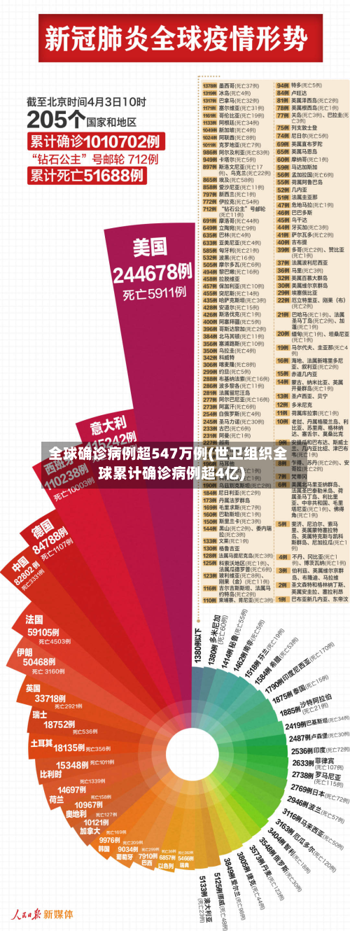 全球确诊病例超547万例(世卫组织全球累计确诊病例超4亿)