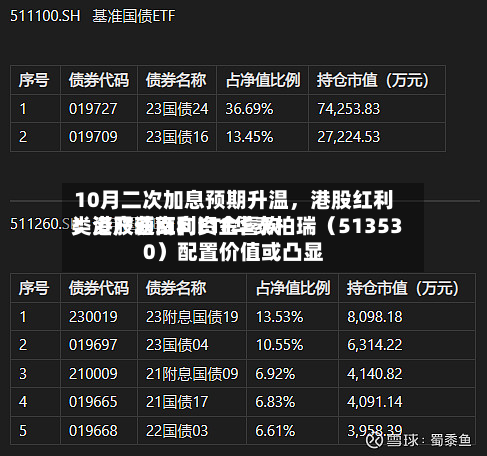 10月二次加息预期升温	，港股红利类资产获南向资金喜欢！港股通红利ETF华泰柏瑞（513530）配置价值或凸显-第3张图片