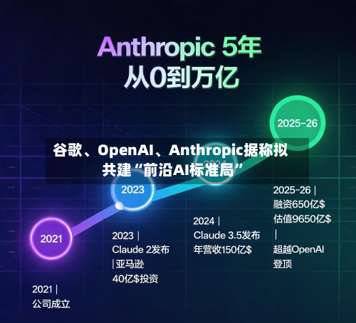 谷歌	、OpenAI、Anthropic据称拟共建“前沿AI标准局”-第3张图片