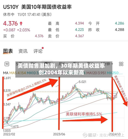 美债抛售潮加剧，30年期美债收益率创2004年以来新高-第2张图片