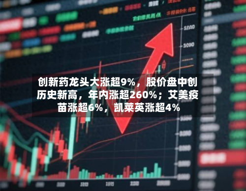 创新药龙头大涨超9%，股价盘中创历史新高，年内涨超260%；艾美疫苗涨超6%，凯莱英涨超4%