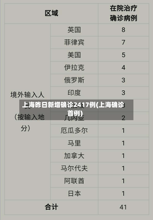上海昨日新增确诊2417例(上海确诊首例)