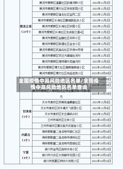 全国疫情中高风险地区名单/全国疫情中高风险地区名单查询