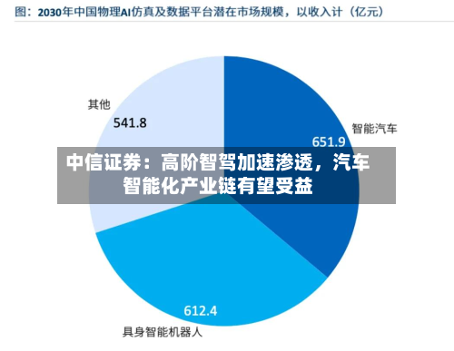 中信证券：高阶智驾加速渗透，汽车智能化产业链有望受益-第2张图片
