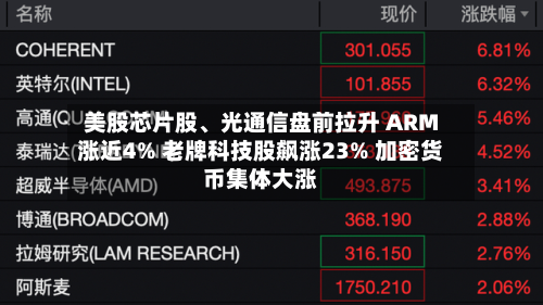 美股芯片股、光通信盘前拉升 ARM涨近4% 老牌科技股飙涨23% 加密货币集体大涨-第3张图片