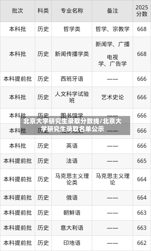 北京大学研究生录取分数线/北京大学研究生录取名单公示