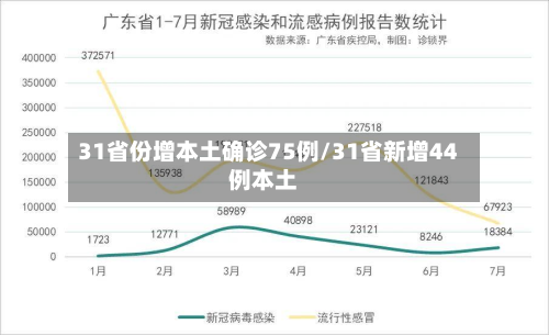 31省份增本土确诊75例/31省新增44例本土