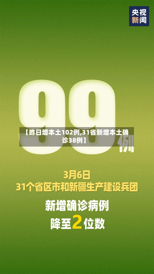 【昨日增本土102例,31省新增本土确诊38例】
