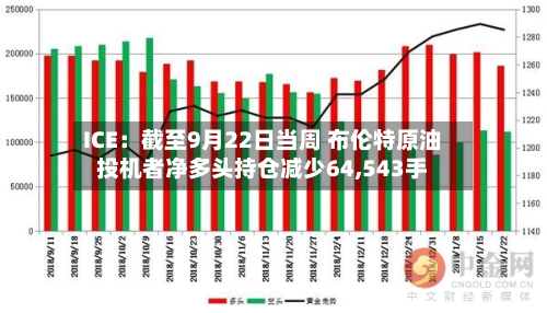 ICE：截至9月22日当周 布伦特原油投机者净多头持仓减少64,543手