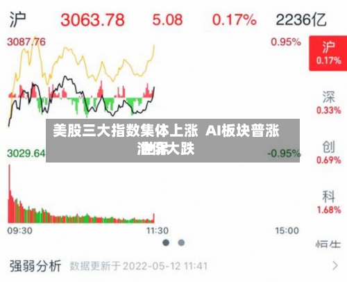 美股三大指数集体上涨  AI板块普涨 世界油价大跌-第1张图片