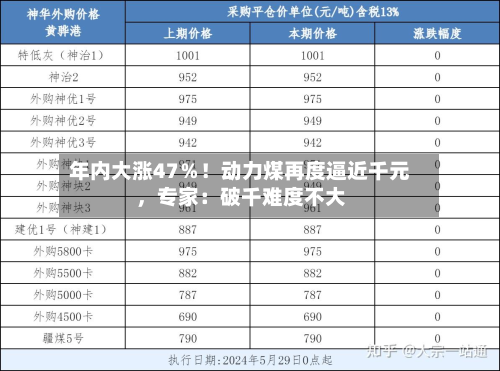 年内大涨47％！动力煤再度逼近千元	，专家：破千难度不大-第2张图片