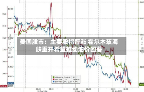 美国股市:主要股指普涨 霍尔木兹海峡重开希望推动油价回落-第2张图片