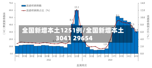 全国新增本土1251例/全国新增本土3041 29654
