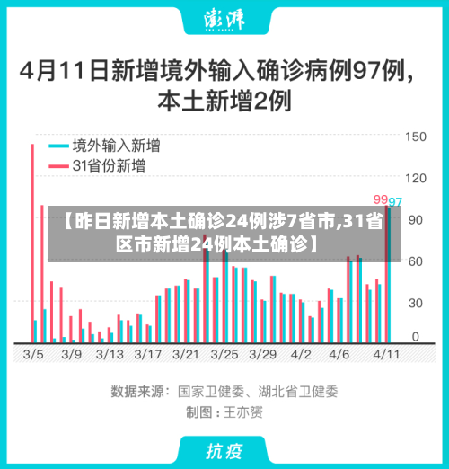 【昨日新增本土确诊24例涉7省市,31省区市新增24例本土确诊】