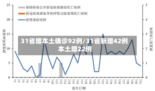 31省增本土确诊92例/31省新增42例 本土增22例