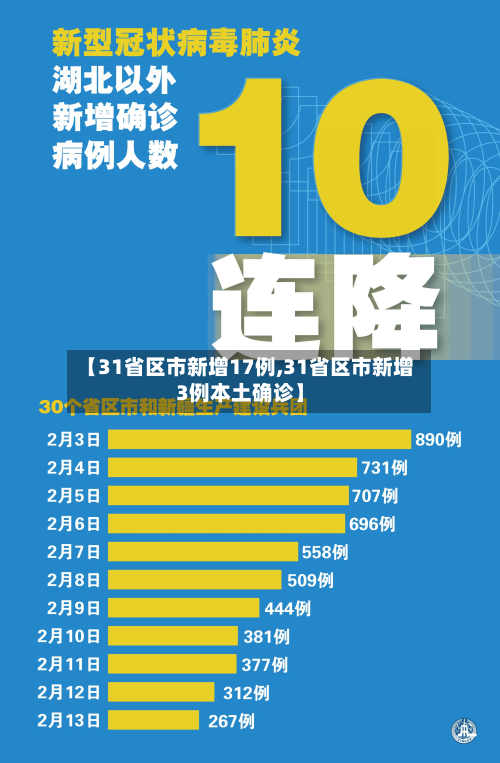【31省区市新增17例,31省区市新增3例本土确诊】
