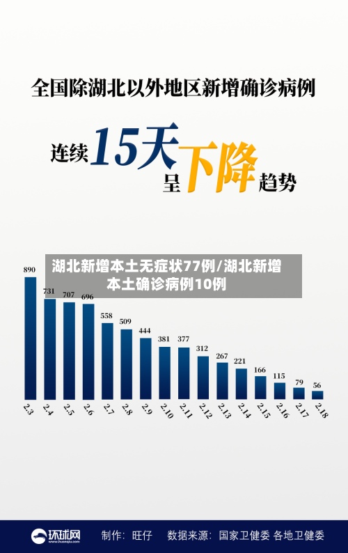 湖北新增本土无症状77例/湖北新增本土确诊病例10例-第2张图片