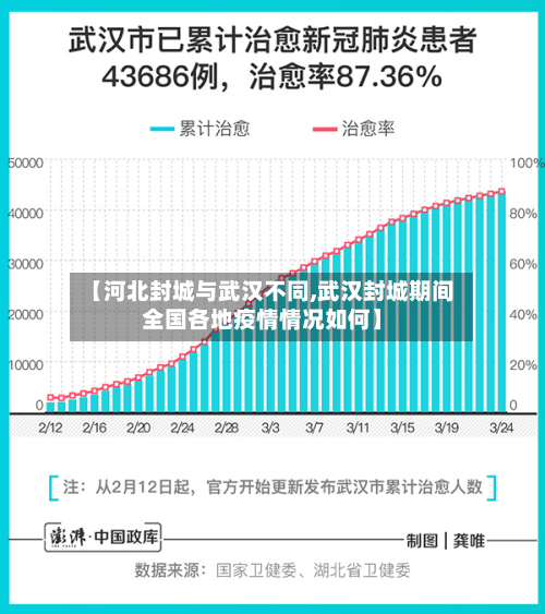 【河北封城与武汉不同,武汉封城期间全国各地疫情情况如何】
