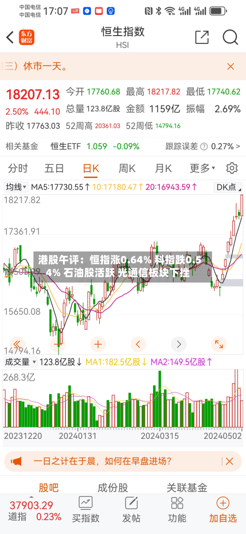 港股午评：恒指涨0.64% 科指跌0.54% 石油股活跃 光通信板块下挫-第1张图片