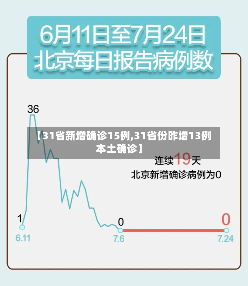 【31省新增确诊15例,31省份昨增13例本土确诊】-第1张图片