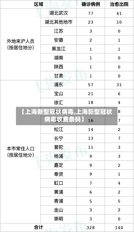 【上海新型冠状病毒,上海新型冠状病毒收费条码】-第3张图片
