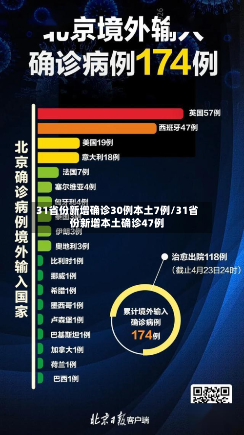 31省份新增确诊30例本土7例/31省份新增本土确诊47例-第3张图片