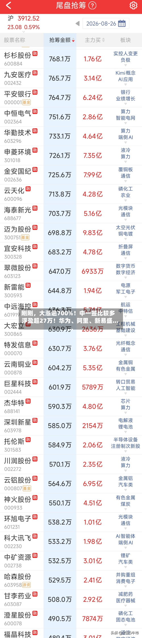 刚刚，大涨逾700%！中一签比较多浮盈超27万！华为、阿里、新易盛......-第1张图片