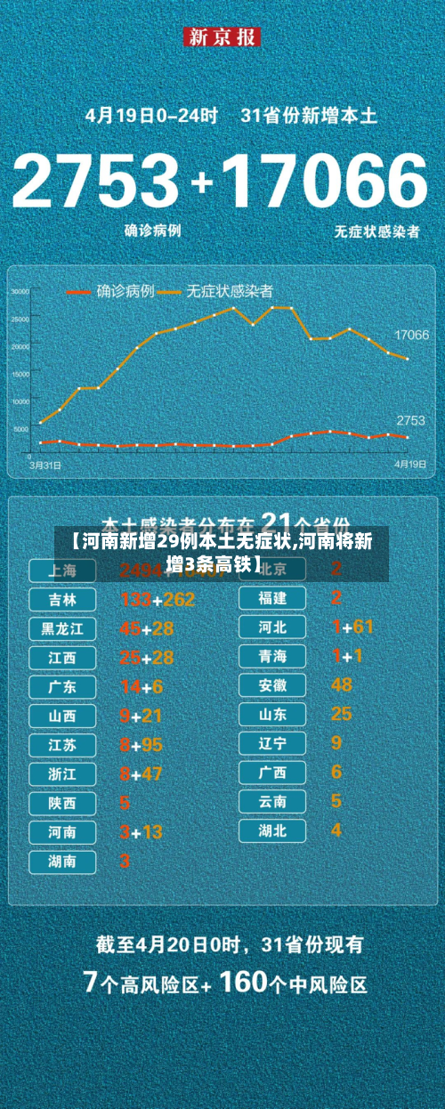 【河南新增29例本土无症状,河南将新增3条高铁】