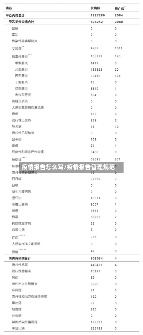 疫情报告怎么写/疫情报告管理规范