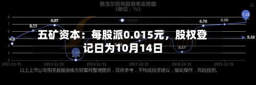 五矿资本：每股派0.015元，股权登记日为10月14日-第3张图片