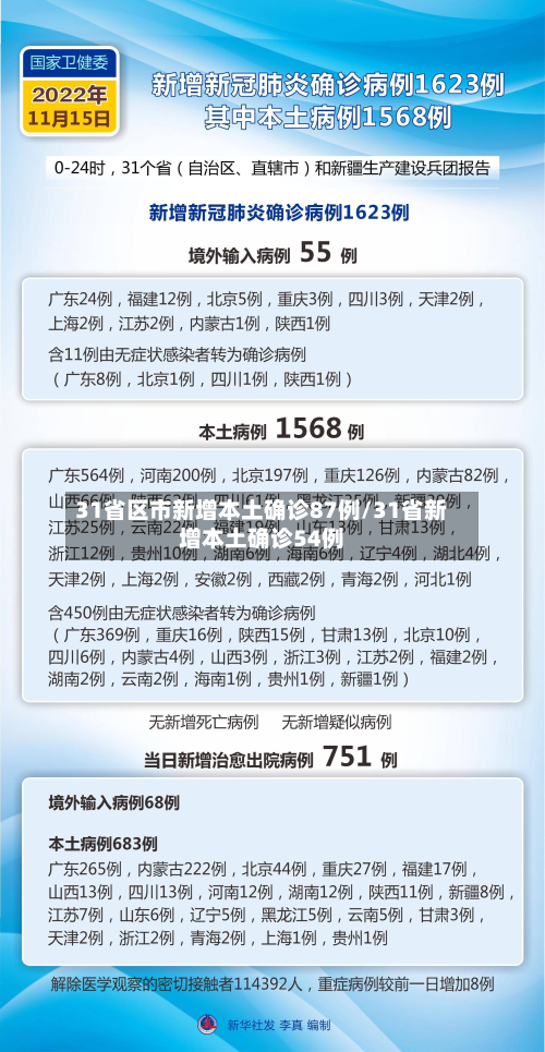 31省区市新增本土确诊87例/31省新增本土确诊54例-第2张图片