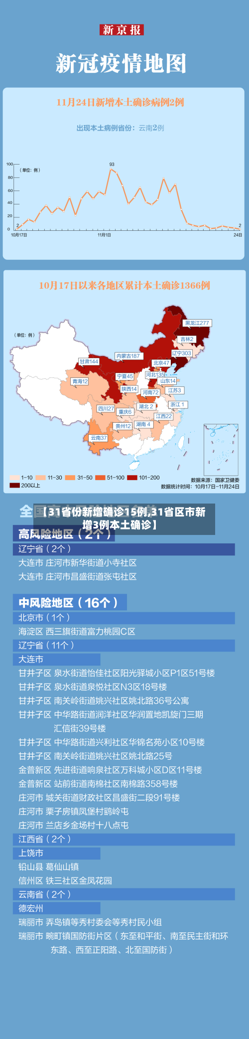 【31省份新增确诊15例,31省区市新增3例本土确诊】
