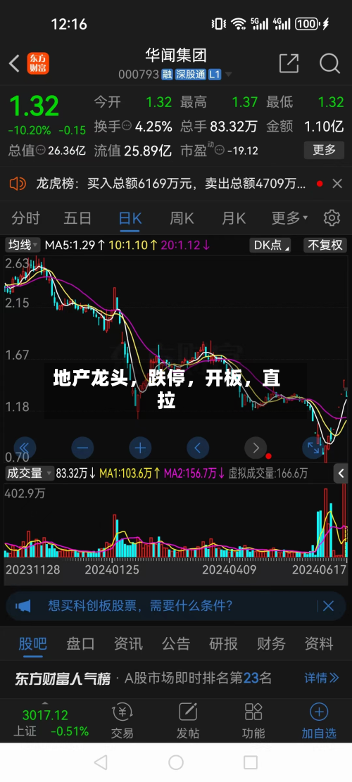 地产龙头,跌停,开板,直拉