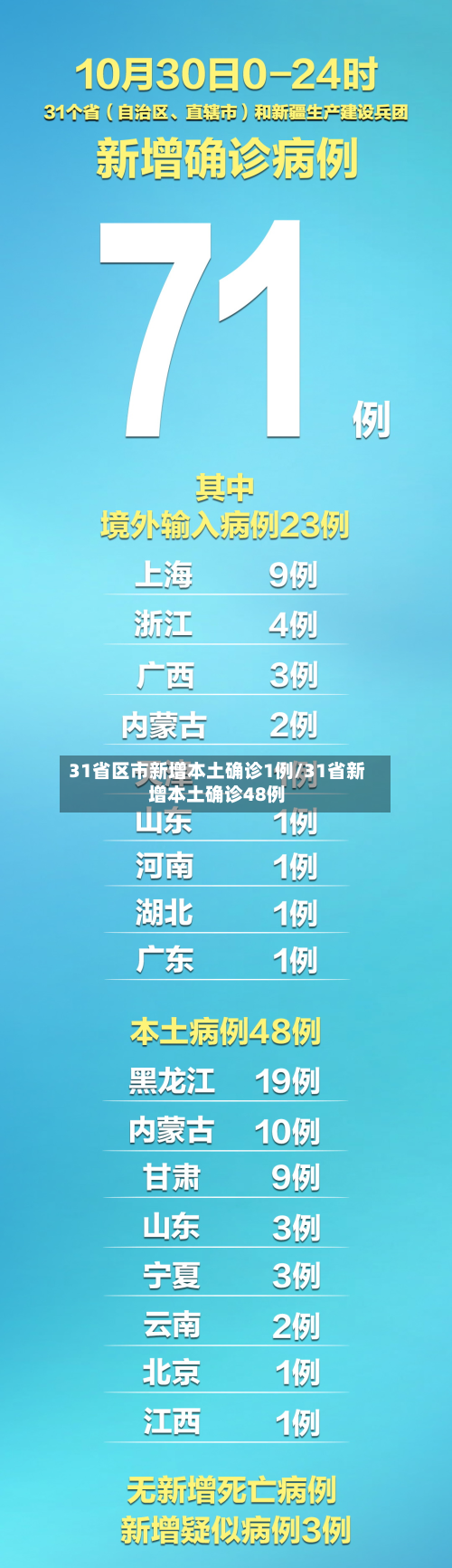 31省区市新增本土确诊1例/31省新增本土确诊48例-第2张图片