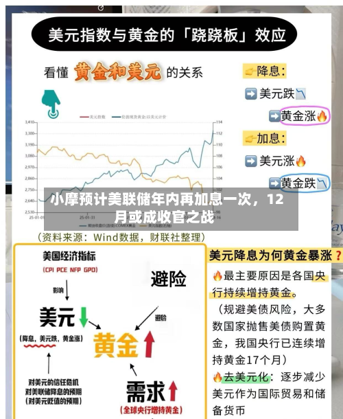 小摩预计美联储年内再加息一次	，12月或成收官之战-第1张图片