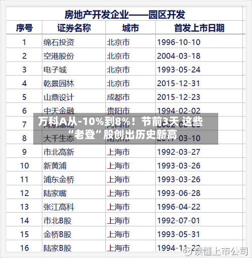 万科A从-10%到8%！节前3天 这些“老登	”股创出历史新高-第2张图片