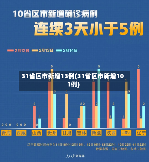 31省区市新增13例(31省区市新增101例)