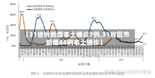 【31省份新增本土确诊7例,31省区市新增44例本土确诊】