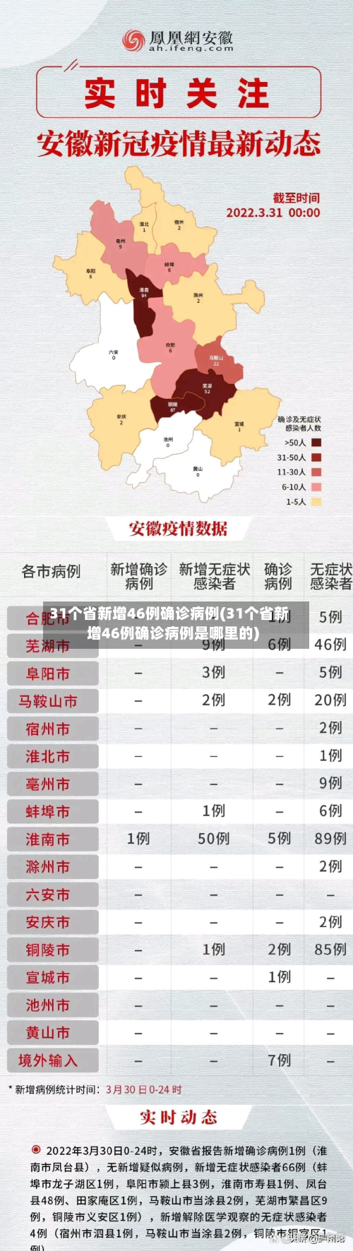 31个省新增46例确诊病例(31个省新增46例确诊病例是哪里的)