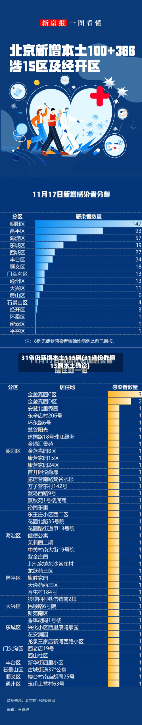 31省份新增本土115例(31省份昨增13例本土确诊)-第3张图片