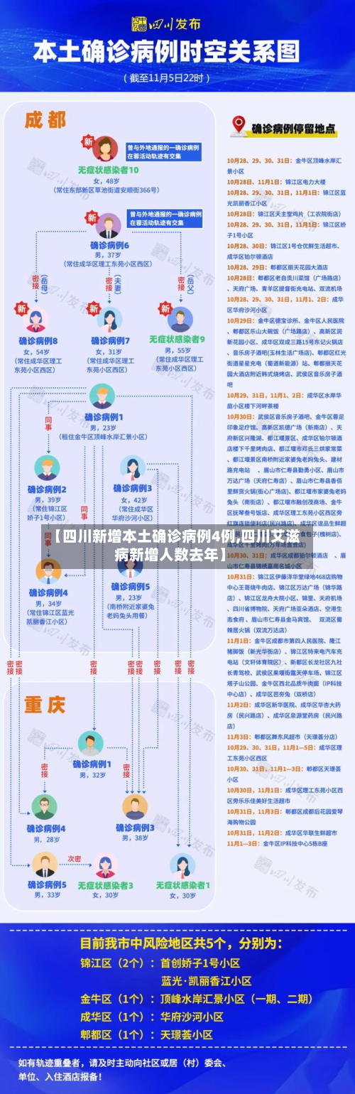 【四川新增本土确诊病例4例,四川艾滋病新增人数去年】