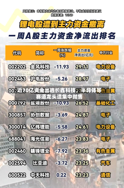 近70亿资金出逃长鑫科技	，半导体等赛道龙头遭集中抛售-第2张图片