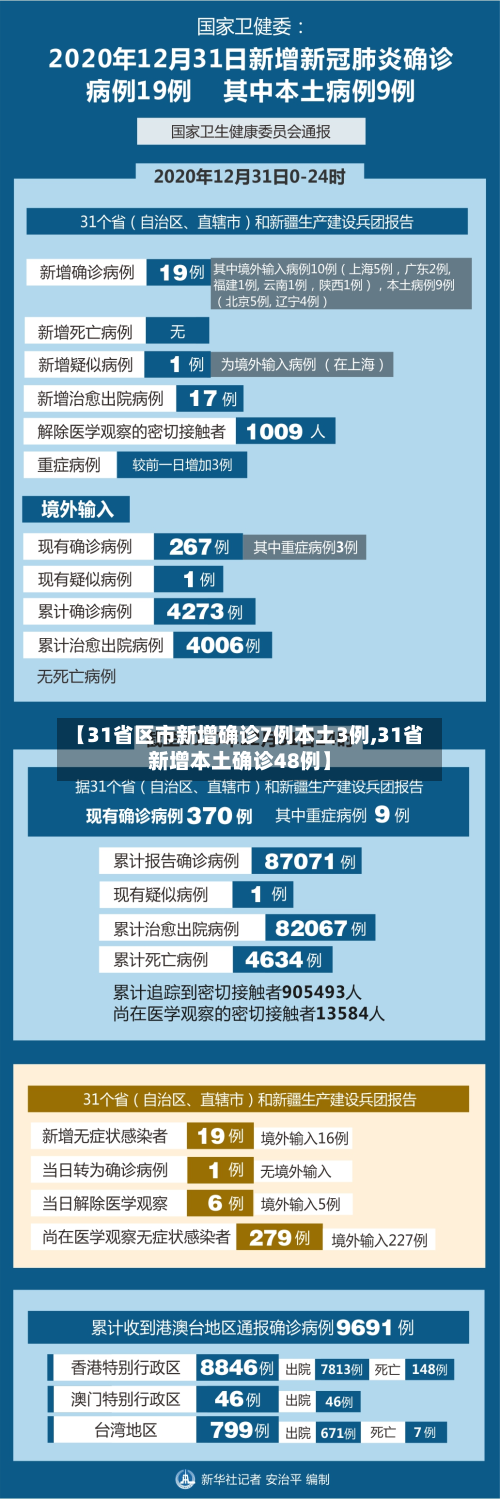 【31省区市新增确诊7例本土3例,31省新增本土确诊48例】-第2张图片