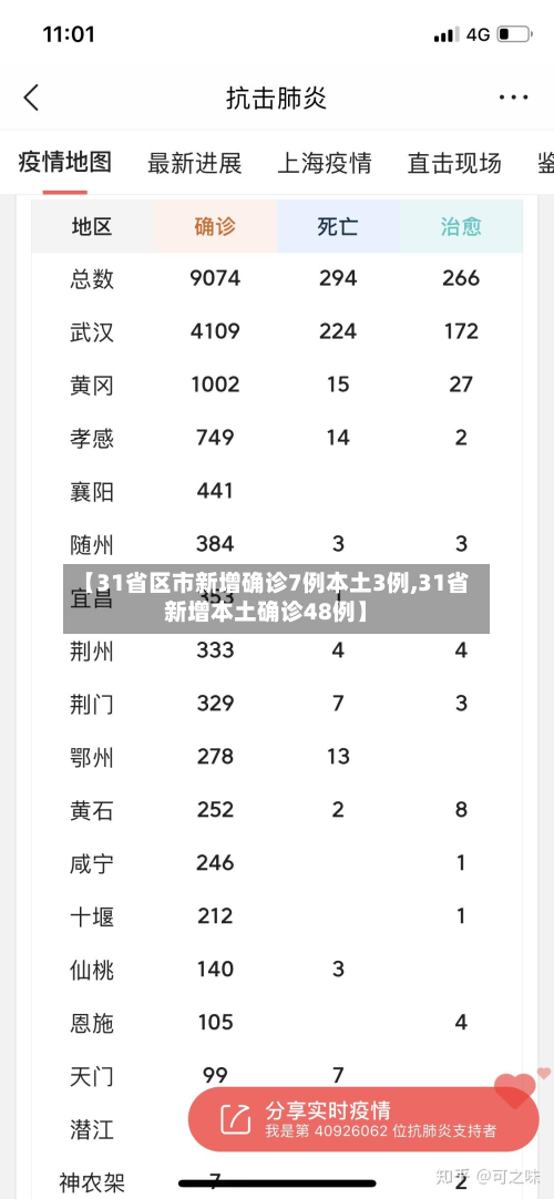 【31省区市新增确诊7例本土3例,31省新增本土确诊48例】-第3张图片