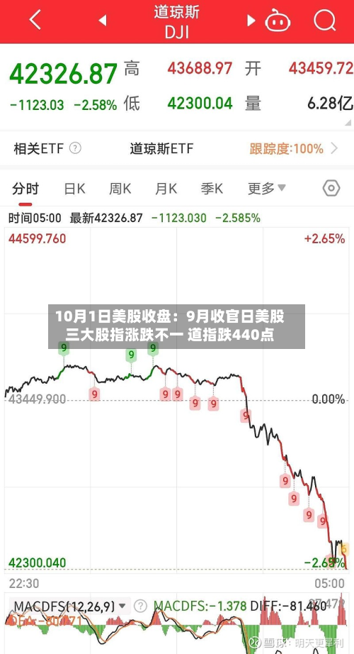 10月1日美股收盘:9月收官日美股三大股指涨跌不一 道指跌440点-第1张图片