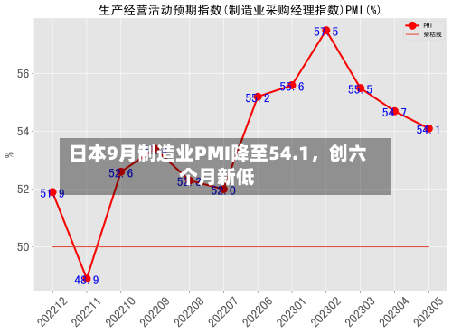 日本9月制造业PMI降至54.1，创六个月新低