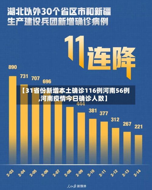 【31省份新增本土确诊116例河南56例,河南疫情今日确诊人数】
