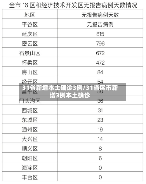 31省新增本土确诊3例/31省区市新增3例本土确诊